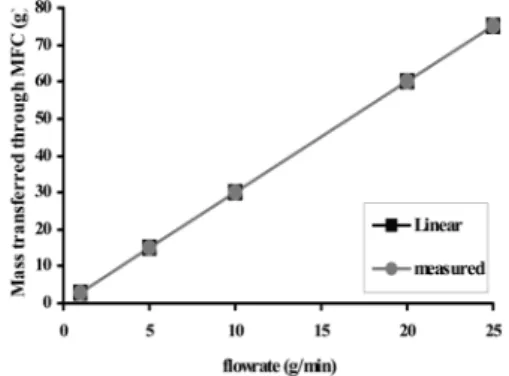 Fig. 7. Accuracy of flowrate at 1.5, 3.0, 4.5 mm of bellows movements.