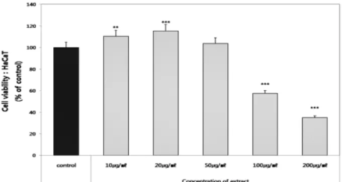 Figure 2. Effect of Eucommia ulmoides Oliver extracts on  the cell viability in HaCaT cells