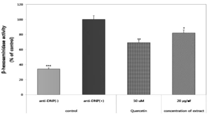 Figure 3. Effects of Eucommia ulmoides Oliver extracts on  secretion of b-hexosaminidase