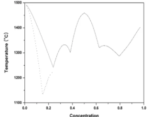 Fig. 2. Free energy of the liquid alloy with respect to that of solid Co 2 Si and solid Si.