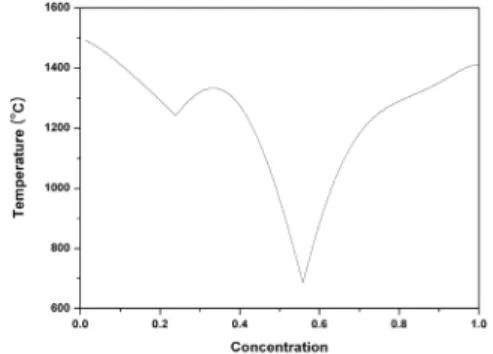 Fig. 3. The calculated phase diagram of Co-Si system with intermediate compounds removed except for Co 2 Si.