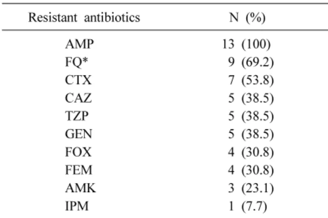 Table 4. Causative organisms of catheter-associated uri- uri-nary tract infection
