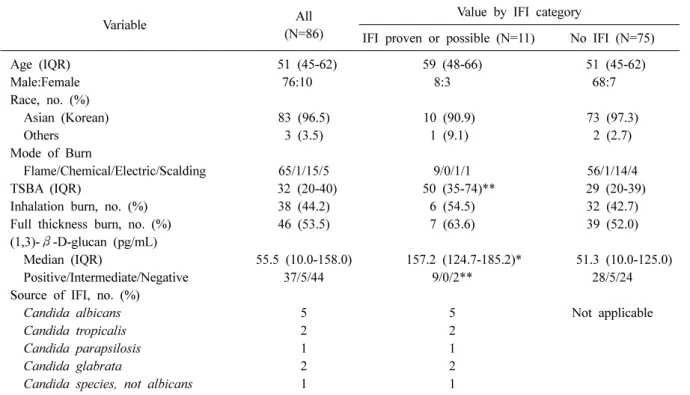 Table 1. Demographics of patients at the time of admission