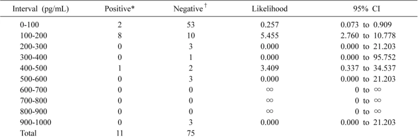 Fig. 1. Distribution of (1,3)-β-D-glucan levels divided  by an interval of 100 pg/mL.  체 환자의 측정된 BG값을 100 pg/mL에 따라 나눠 살펴본 분포도는 Fig