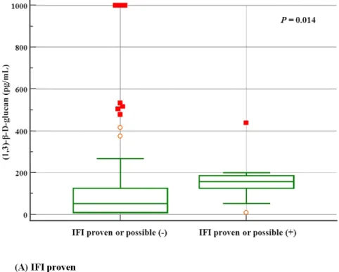 Fig. 3. Sensitivity, specificity, accuracy, positive predictive value (PPV), and negative predictive value (NPV) of (1,3)-β- (1,3)-β-D-glucan for (A) invasive fungal infection (IFI) proven (B) IFI proven or possible