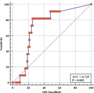 Fig. 4. Receiver operator characteristic (ROC) curve of  (1,3)- β-D-glucan cutoff values to define invasive fungal infection (IFI)