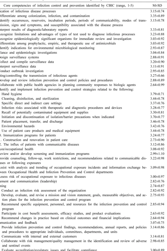 Table 2. Characteristics of core competencies, self-evaluated knowledge and job stress in infection control nurses (N=243) Core competencies of infection control and prevention identified by CBIC (range, 1-5) M±SD