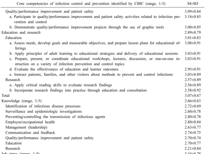 Table 2. Continued