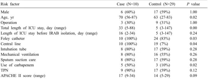 Table 1. Univariate analysis of risk factor for carbapenem-resistant Acinetobacter baumannii