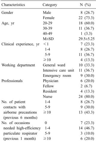 Table 2. Cumulative fitting rates and fitting rates by respirators (N=30)