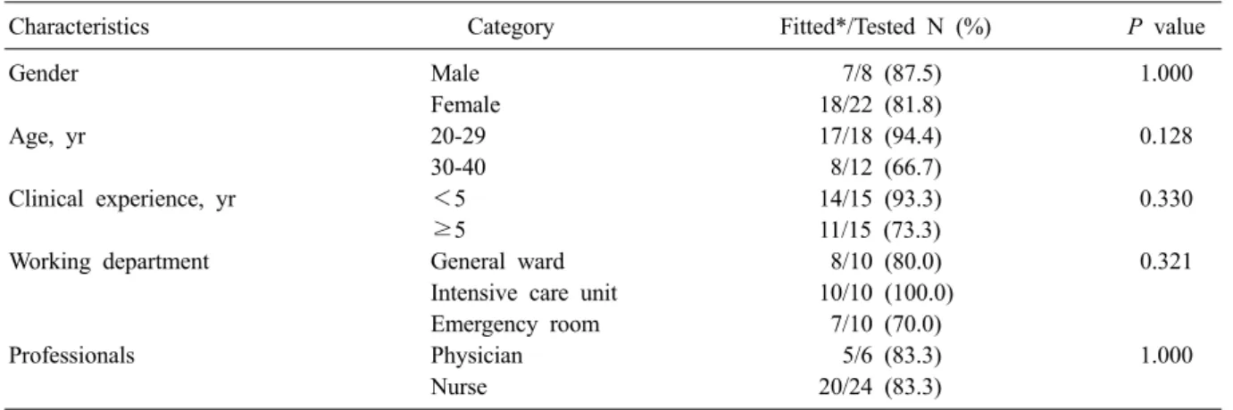 Table 3. Fitting rate of high-efficiency particulate respirator by general characteristics