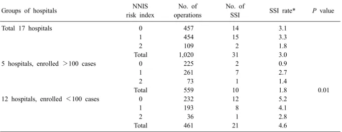 Table 1. The incidence of surgical site infection in craniotomy according to NNIS risk index category by hospital  groups
