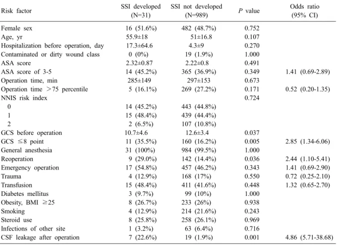 Table 2. Risk factors of surgical site infections in craniotomy (univariate analysis)