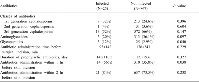 Table 3. Relationship of prophylactic antibiotics and surgical site infection in craniotomy Antibiotics Infected (N=25) Not infected(N=867) P value Classes of antibiotics   1st generation cephalosporins 8 (32%)  213 (24.6%) 0.396   2nd generation cephalosp