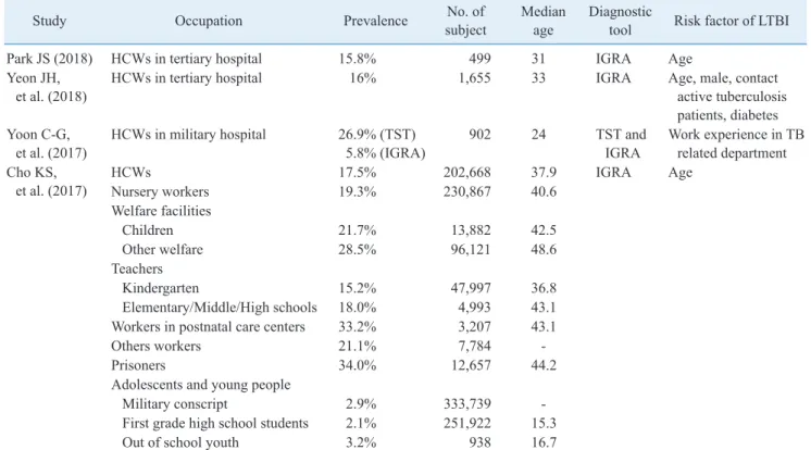Table 1.  Comparison of studies for latent tuberculosis infection prevalence among healthcare workers and other groups in South Korea