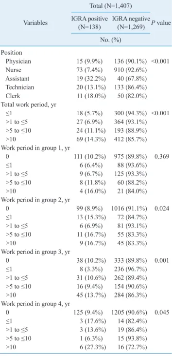 Table 3. Occupational risk factors of latent tuberculosis IGRA by  univariate analysis Variables Total (N=1,407) P valueIGRA positive  (N=138) IGRA negative (N=1,269) No
