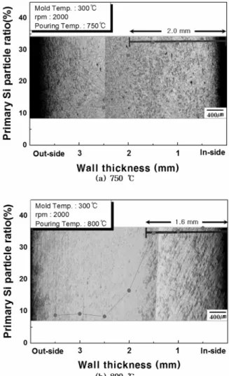 Fig. 4. Moving traces of typical Si particle in the melt at 750 o C and 800 o C pouring temperatures and 2000 rpm condition.