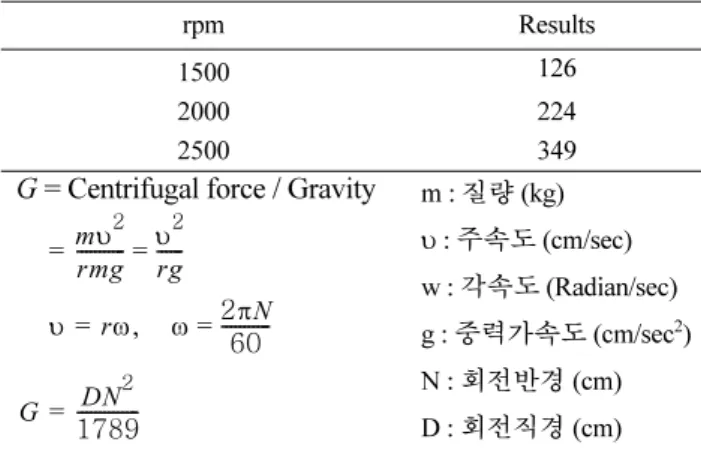 Fig. 6. Calculated results of the changes of melt temperature and viscosity at 1500, 2000 and 2500 rpm of centrifugal cast mold and 750 o C condition, (a) Temperature change , (b) Viscosity change.