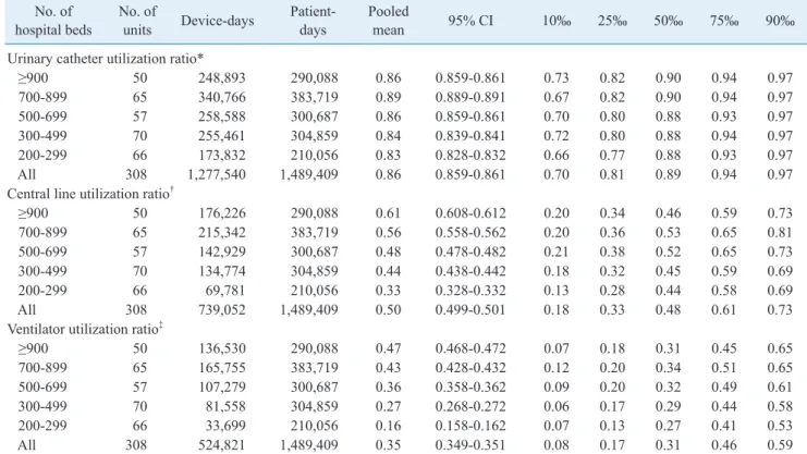 Table 4.  Pooled means and percentiles of the distribution of device-utilization ratios, by number of hospital beds, July 2017 through June 2018 No