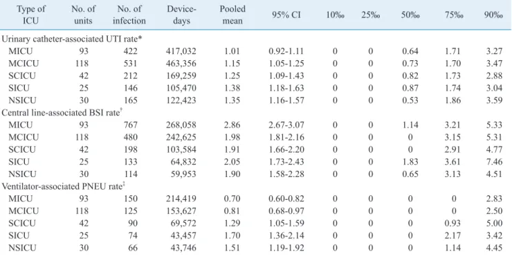 Table 5.  Pooled means and percentiles of the distribution of device-associated infection rates, by type of ICU, July 2017 through June  2018 Type of   ICU No