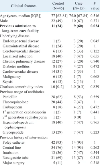 Table 1. Risk factors of OXA-23-producing Acinetobacter bau- bau-mannii colonization at ICU admission: univariate analysis 