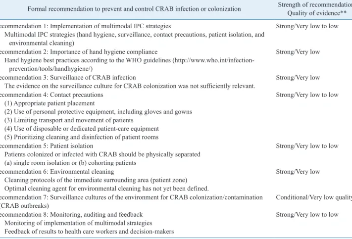Table 2.  Summary of recommendations for the prevention and control of CRAB*