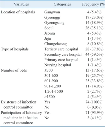 Fig. 1.  Workforce of infection con- con-trol related doctors (n=74).