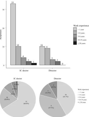 Fig. 2.  Work experience of labo ratory medicine doctors in the  de partment of infection control.