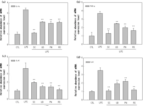 Figure 1. Inhibitory effects on pro-inflammatory cytokines mRNA expression in HaCaT cell