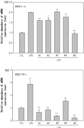 Table 3. Ratio of 4 Extracts Mixture