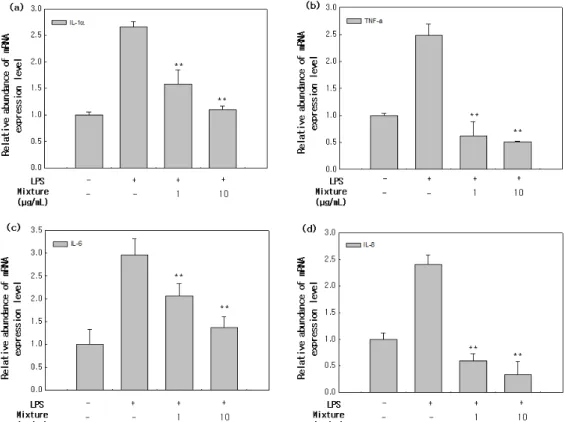 Figure 3. Anti-inflammatory effects of the mixture on pro-inflammatory cytokines mRNA expression in HaCaT cell