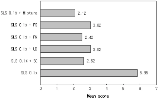Figure 5. Skin irritation test of SC, UD, PN, RS extracts,  and those mixture by primary human skin irritation test