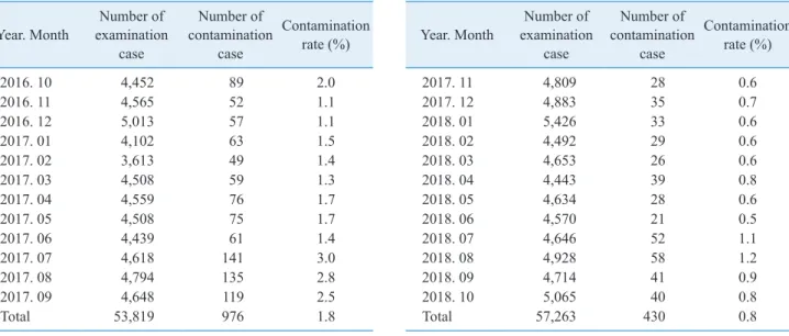 Table 1.  Blood culture contamination rate before improving of  skin antisepsis method