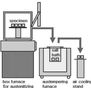 Fig. 2. Austempering heat treatment apparatus. 