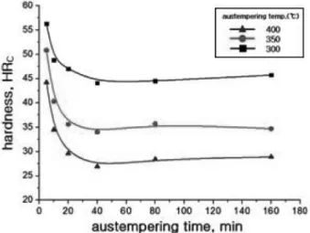 Fig. 3. Variations of  the hardness of the ADI specimen austenitizied at 950 o C for 2 hours with austempering condition.