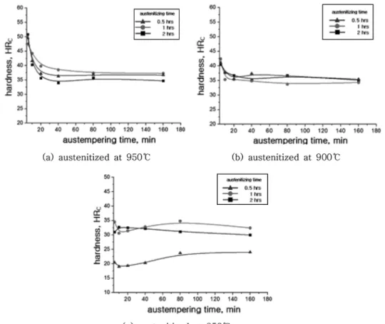 Fig. 4. Variations of the amount of retained austenite of the ADI specimen austenitized at 950 o C for 2 hours with austempering condition.