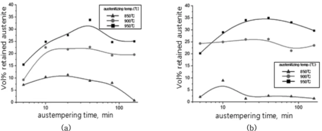 Fig. 7. Variations of the amount of retained austenite with austenitizing time at 950 o C