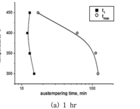 Fig. 9. Processing window of the specimen austenitized at 950 o C for different time.