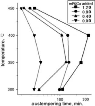Fig. 10. Variation of t max  curve with the amount of Cu added.