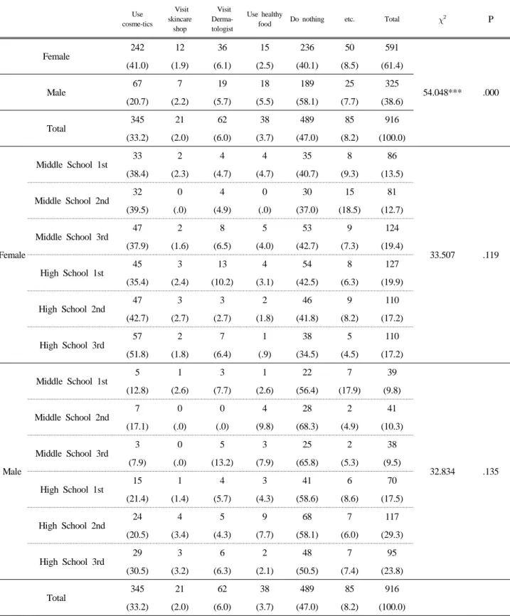 Table 4. Skin Problem Solutions