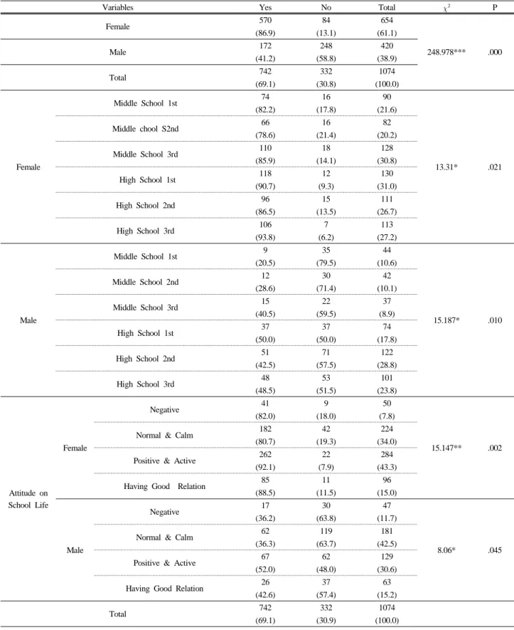 Table 5. Using Experience of Basic Cosmetics