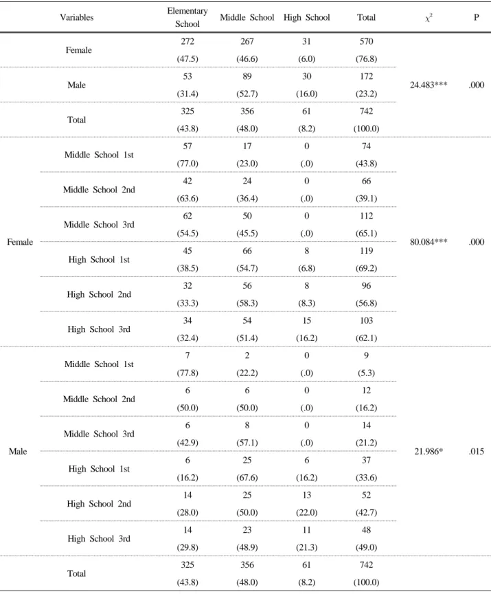 Table 6. The Initial Time Using Basic Cosmetics