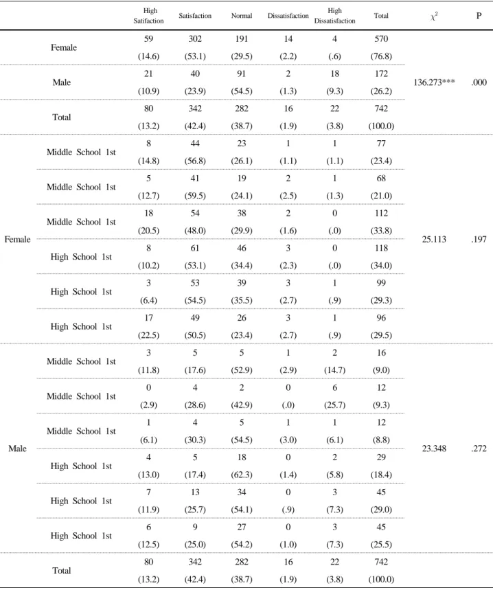 Table 7. Satisfaction Level for Basic Cosmetics