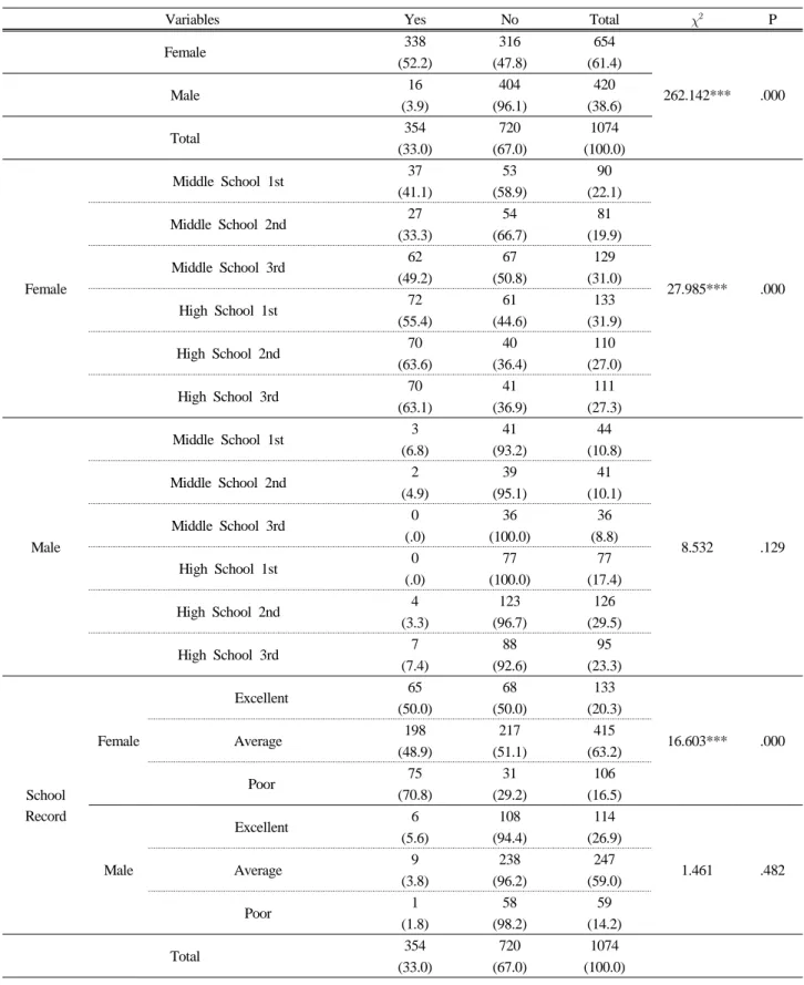 Table 8. Using Experience of Make-up Cosmetics