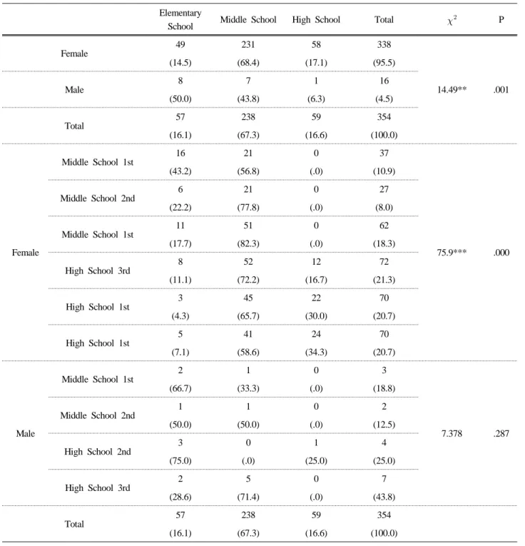 Table 9. The Initial Time Using Make-up Cosmetics