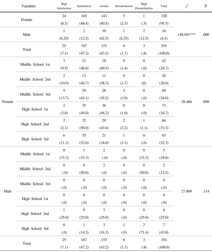 Table 10. Satisfaction Level for Make-up Cosmetics