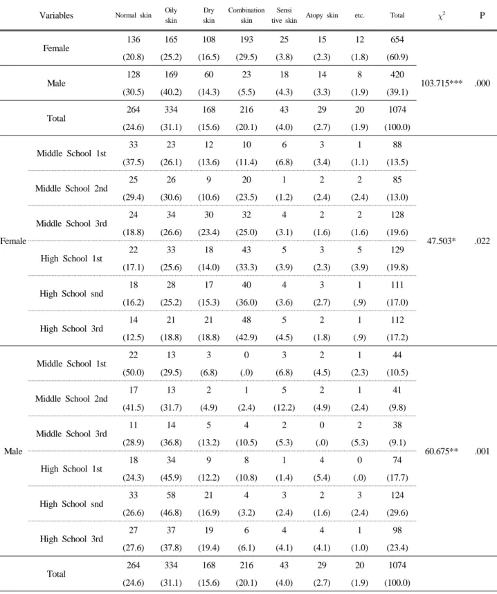 Table 2. Self Recognition of Various Skin Types