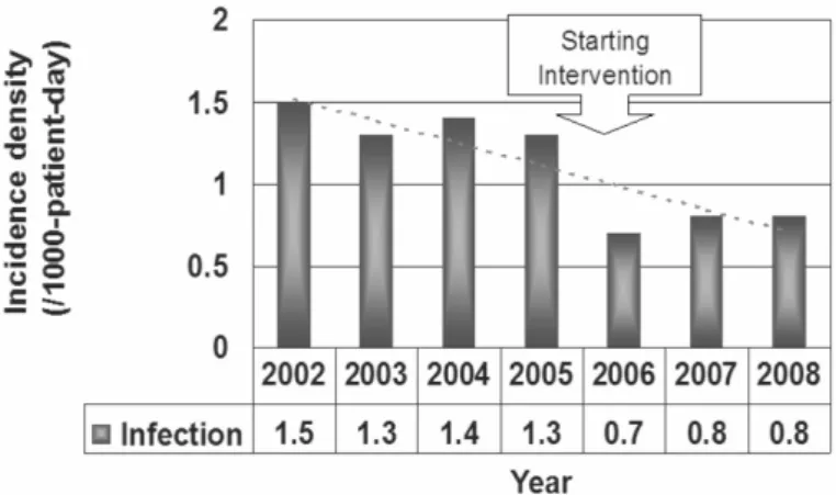 Fig. 3. Changes in the incidence density of acquired MRSA infections over years in ICU.
