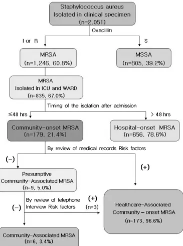 Fig. 1. Schematic diagram to classify methicillin-resistant Staphylococcus aureus (MRSA) isolate as community-onset MRSA  (CO-MRSA) or hospital-onset MRSA (HO-MRSA)