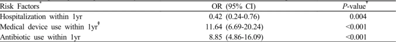 Table 5. Antimicrobial resistant pattern of community and hospital onset MRSA              Antimicrobial Community-onset MRSA (N=179)